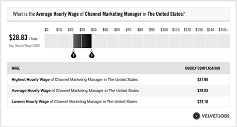 channel account manager salary